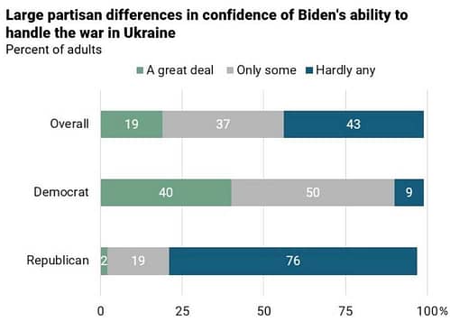 Confidence in Biden